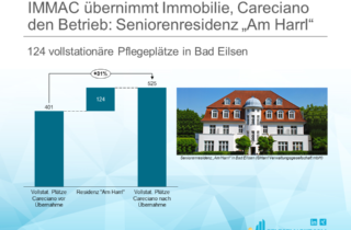 IMMAC übernimmt Immobilie, Careciano den Betrieb Seniorenresidenz Am Harrl