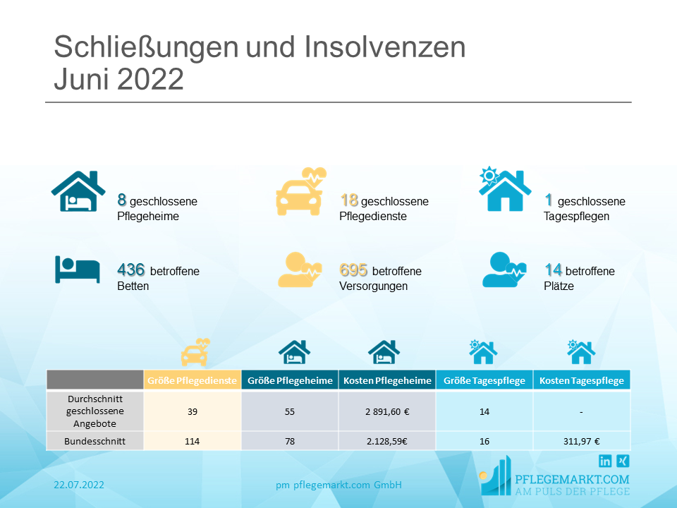 Löschradar Juni 2022: Löschungen und Insolvenzen Insgesamt gehen der deutschen Pflegelandschaft mit den Schließungen aus dem vergangenen Monat 436 Pflegebetten verloren