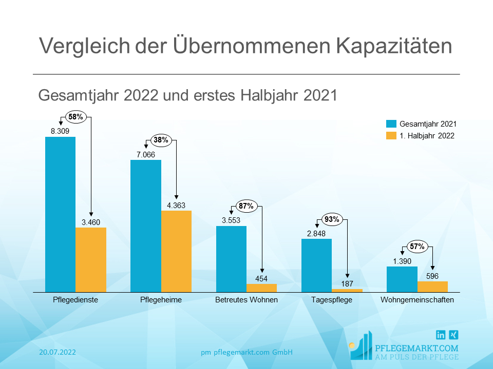 Vergleich der übernommenen Kapazitäten - Erstes Halbjahr 2021 und erstes Halbjahr 2022