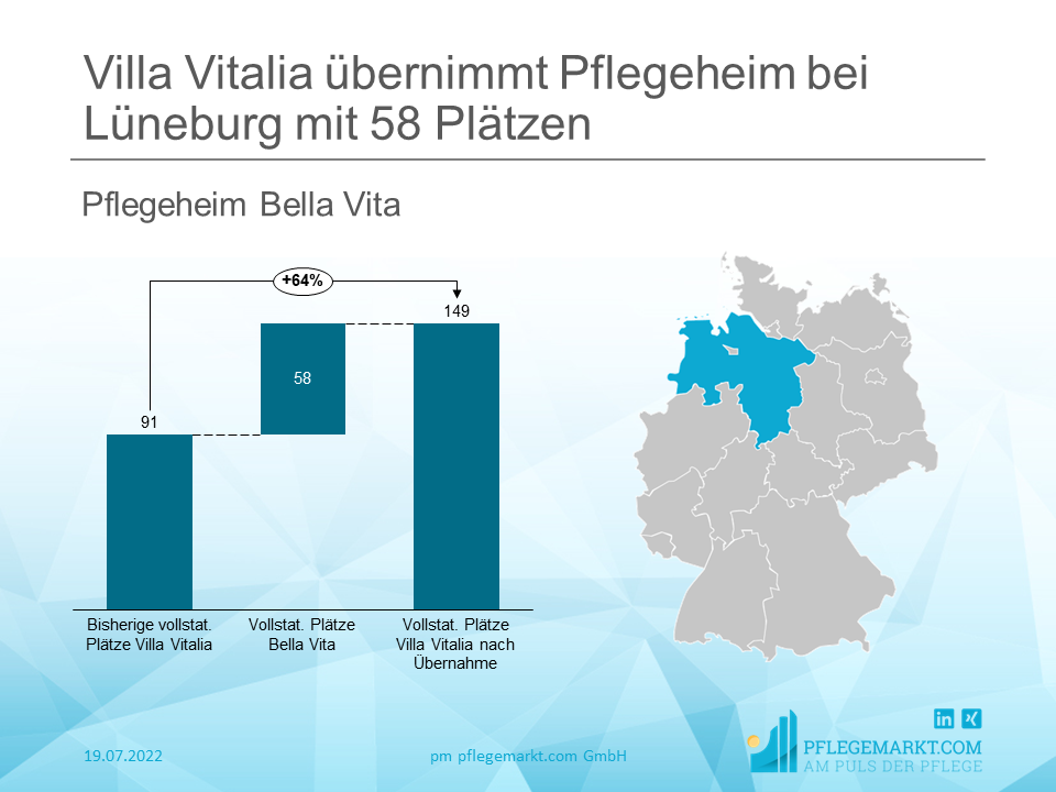 Villa Vitalia übernimmt Pflegeheim Bella Vita mit 58 Plätzen Villa Vitalia übernimmt Pflegeheim Bella Vita mit 58 Plätzen