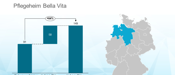 Villa Vitalia übernimmt Pflegeheim bei Lüneburg mit 58 Plätzen