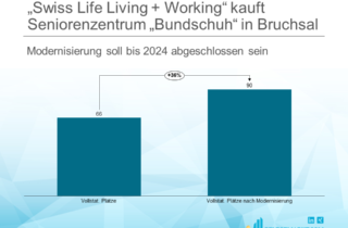 „Swiss Life Living + Working“ kauft Seniorenzentrum „Bundschuh“ in Bruchsal