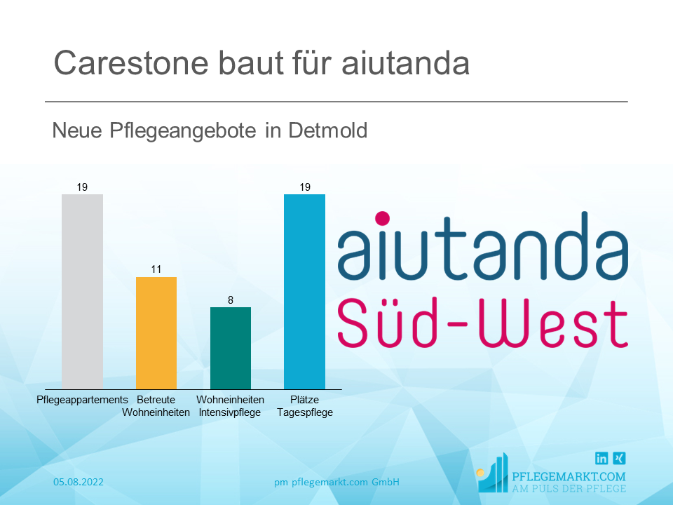 Carestone baut für aiutanda in Detmold Carestone baut für aiutanda in Detmold