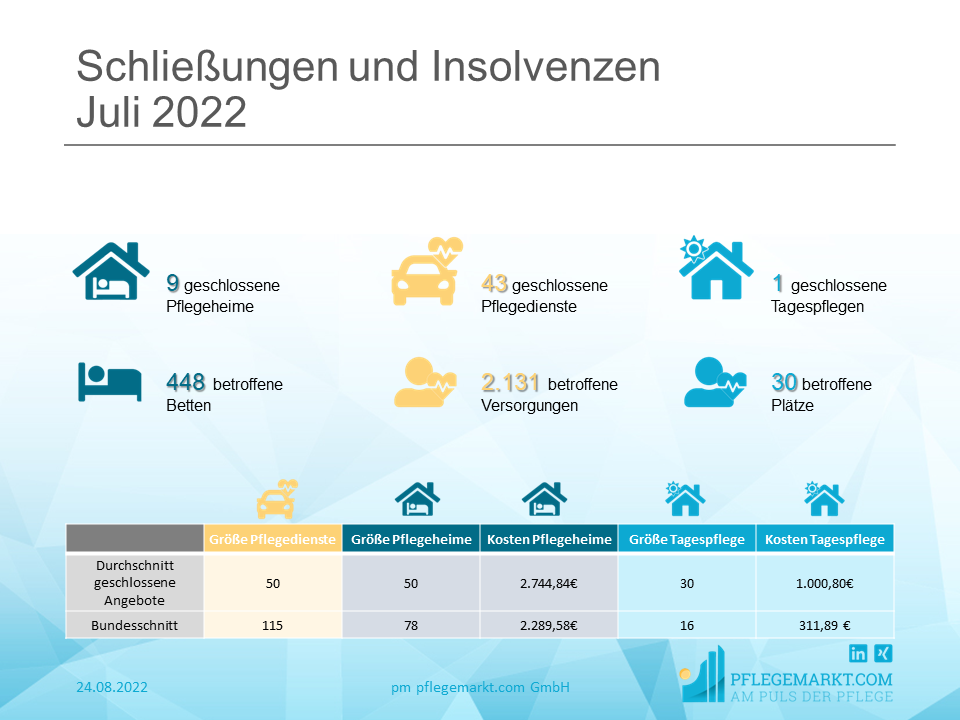 Löschradar Juli 2022: Löschungen und Insolvenzen Insgesamt gehen der deutschen Pflegelandschaft mit den Schließungen aus dem vergangenen Monat 448 Pflegebetten und 30 Tagespflegeplätze verloren.