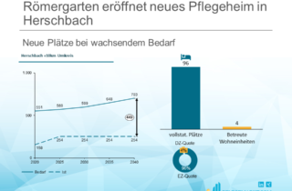 Römergarten eröffnet neues Pflegeheim in Herschbach