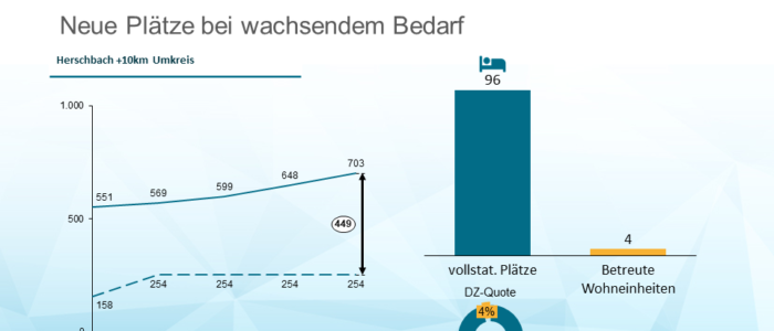 Römergarten eröffnet neues Pflegeheim in Herschbach