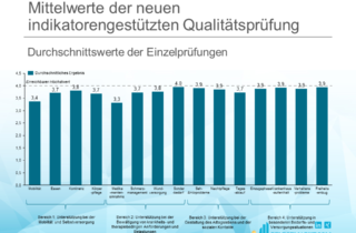 Analye neue MDK Noten QPR - Durchschnittswert Einzelpruefung