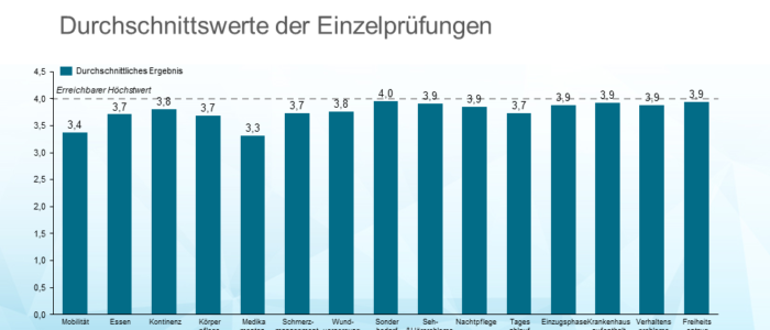 Analye neue MDK Noten QPR - Durchschnittswert Einzelpruefung