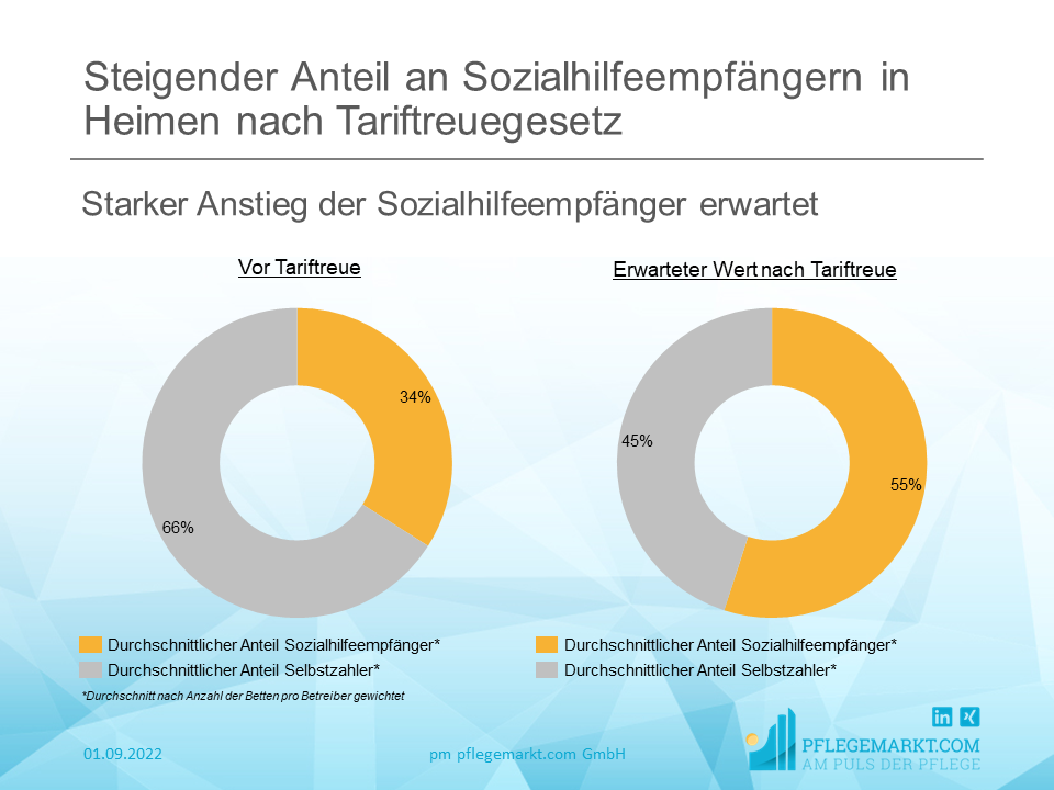 Analyse Sozialhilfeempfänger Tariftreue Deutschland 2022 Aktuell zeigt sich, das rund 34 Prozent der Bewohner in den Pflegeheimen auf Sozialhilfe angewiesen sind. Die Betreiber gehen jedoch von einer deutlichen Steigerung dieses Anteils aus – dieser zeigt zwar je nach Betreiber ebenso leichte Schwankungen, insgesamt ist aber davon auszugehen, das nach dem Tariftreuegesetz der Anteil der Sozialhilfeempfänger auf 55 Prozent ansteigen wird.