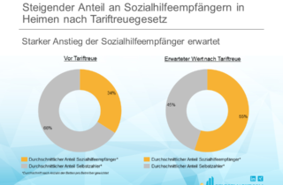 Aktuell zeigt sich, das rund 34 Prozent der Bewohner in den Pflegeheimen auf Sozialhilfe angewiesen sind. Die Betreiber gehen jedoch von einer deutlichen Steigerung dieses Anteils aus – dieser zeigt zwar je nach Betreiber ebenso leichte Schwankungen, insgesamt ist aber davon auszugehen, das nach dem Tariftreuegesetz der Anteil der Sozialhilfeempfänger auf 55 Prozent ansteigen wird.