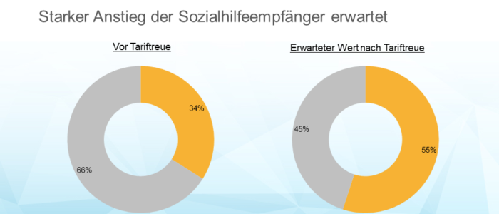 Aktuell zeigt sich, das rund 34 Prozent der Bewohner in den Pflegeheimen auf Sozialhilfe angewiesen sind. Die Betreiber gehen jedoch von einer deutlichen Steigerung dieses Anteils aus – dieser zeigt zwar je nach Betreiber ebenso leichte Schwankungen, insgesamt ist aber davon auszugehen, das nach dem Tariftreuegesetz der Anteil der Sozialhilfeempfänger auf 55 Prozent ansteigen wird.