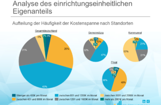 Analyse des einrichtungseinheitlichen Eigenanteils - Verteilung der Kosten