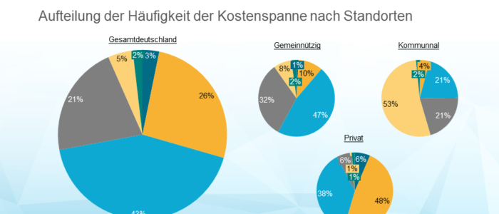 Analyse des einrichtungseinheitlichen Eigenanteils - Verteilung der Kosten