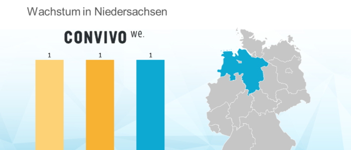 Convivo Unternehmensgruppe wächst durch Betriebsübernahme