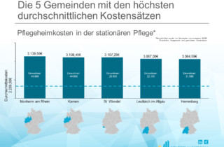 Die fünf Gemeinden mit den höchsten durchschnittlichen Kostensaetzen 2022