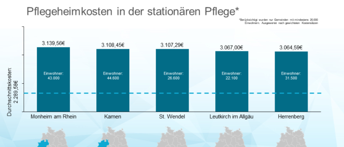 Die fünf Gemeinden mit den höchsten durchschnittlichen Kostensaetzen 2022