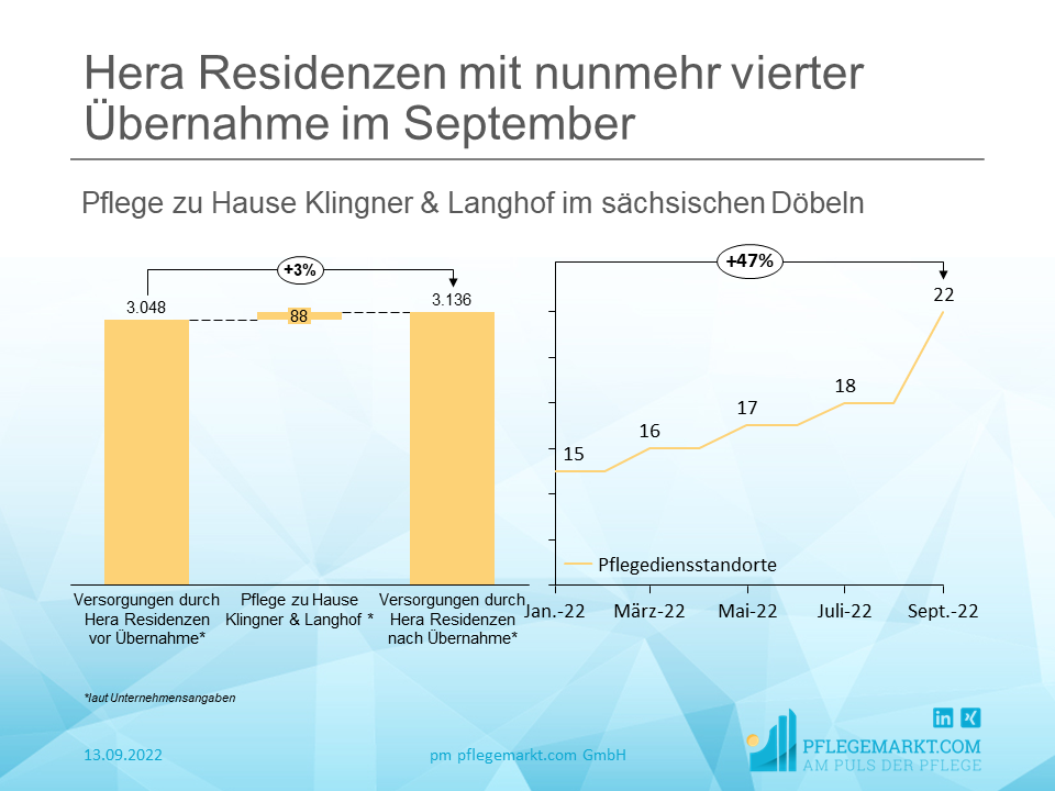 Hera Residenzen mit nunmehr dritter Übernahme im September 2022 1998 gründeten die beiden ausgebildeten Krankenschwestern Birgit Klingner und Kathrin Langhof ihren Pflegedienst. Etwa 88 Pflegebedürftige werden von 26 Pflegefachkräften, Pflegehilfskräften und Auszubildenden betreut.