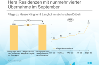 Hera Residenzen mit nunmehr vierter Übernahme im September