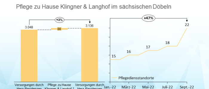 Hera Residenzen mit nunmehr vierter Übernahme im September