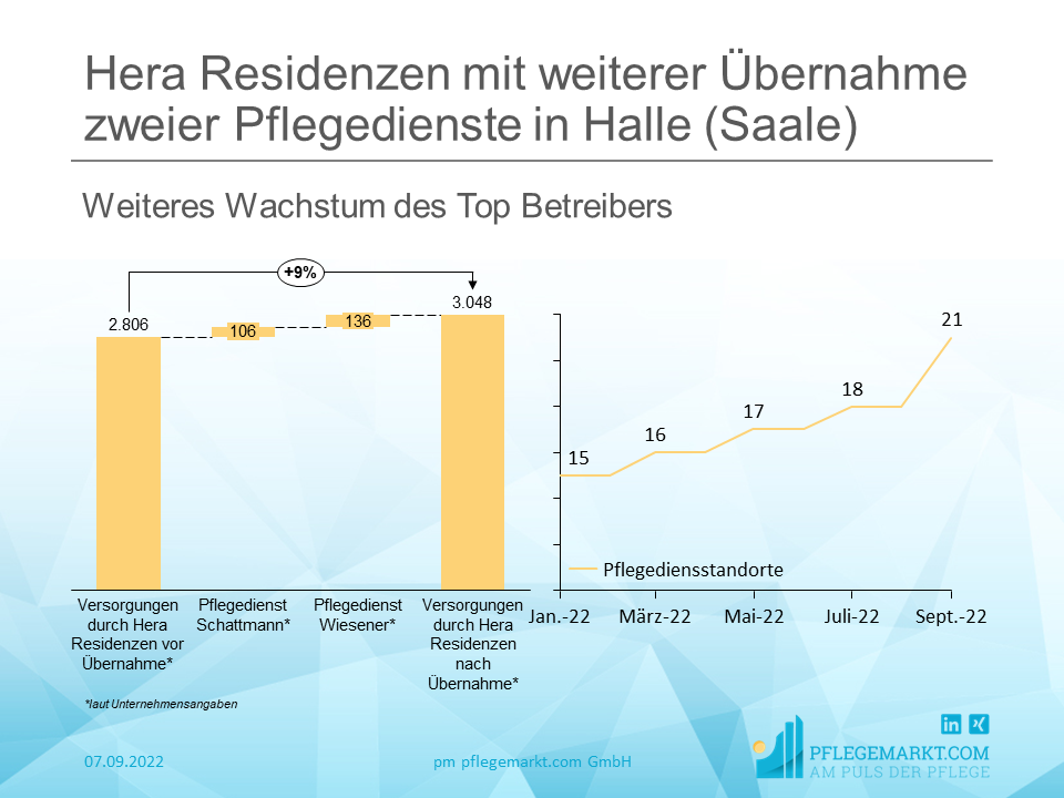 aiutanda wächst durch Übernahme des Familienunternehmens Kunze Beide Pflegedienste engagieren sich in der häuslichen Pflege. Während die Häusliche Krankenpflege Carola Schattmann 14 Mitarbeiterinnen und Mitarbeiter zählt, die 106 Kundinnen und Kunden in den eigenen vier Wänden versorgen, pflegen bei der Häusliche Krankenpflege Angela Wiesener 41 Mitarbeiterinnen und Mitarbeiter 136 Kundinnen und Kunden zu Hause. Letztere betreut zudem eine Senioren-WG.
