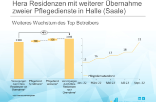 Hera Residenzen mit weiterer Übernahme zweier Pflegedienste in Halle (Saale)