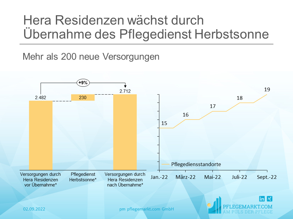 Hera Residenzen wachsen durch Übernahme in Leipzig Hera Residenzen wachsen durch Übernahme in Leipzig