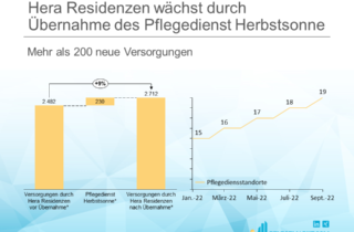 Hera Residenzen wächst durch Übernahme des Pflegedienst Herbstsonne