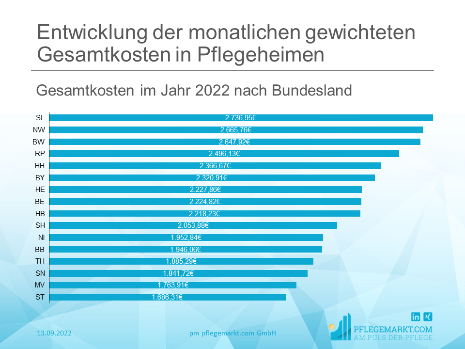 In diesem Jahr liegen erstmals die Gesamtkosten für Pflegeheime (EEE+Invest+UuV) im Saarland über den Gesamtkosten in Nordrhein-Westfalen, in welchem über viele Jahre hinweg die im durchschnitt höchsten Kosten für die stationäre Pflege anfiel