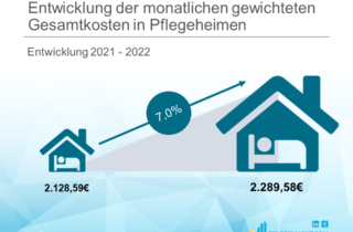 Kostenanalyse Pflegeheime 2022 - Wachstum Gesamtkosten