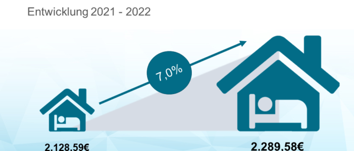 Kostenanalyse Pflegeheime 2022 - Wachstum Gesamtkosten