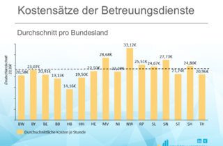 Kostensätze der Betreuungsdienste