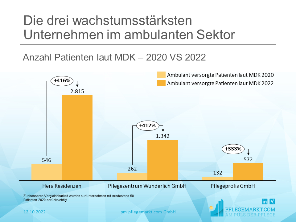 Die drei wachstumsstärksten Unternehmen im ambulanten Sektor Die drei wachstumsstärksten Unternehmen im ambulanten Sektor