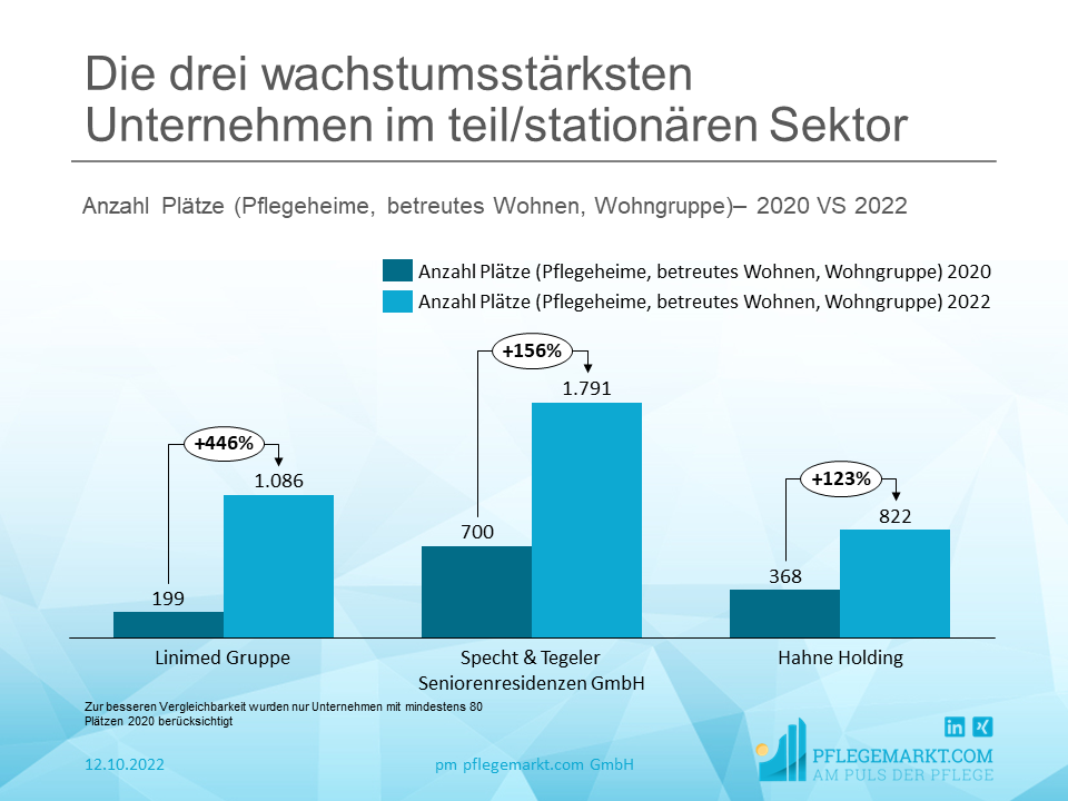 Die drei wachstumsstärksten Unternehmen im teil/stationären Sektor Die drei wachstumsstärksten Unternehmen im teil/stationären Sektor