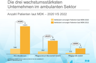 Die drei wachstumsstärksten Unternehmen im ambulanten Sektor