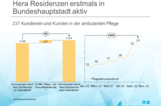 Hera Residenzen erstmals in Bundeshauptstadt aktiv