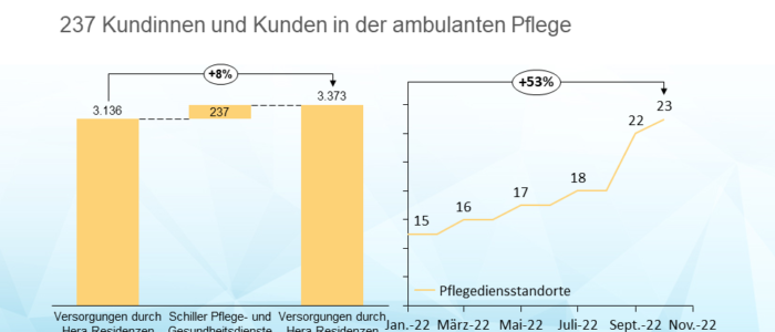 Hera Residenzen erstmals in Bundeshauptstadt aktiv