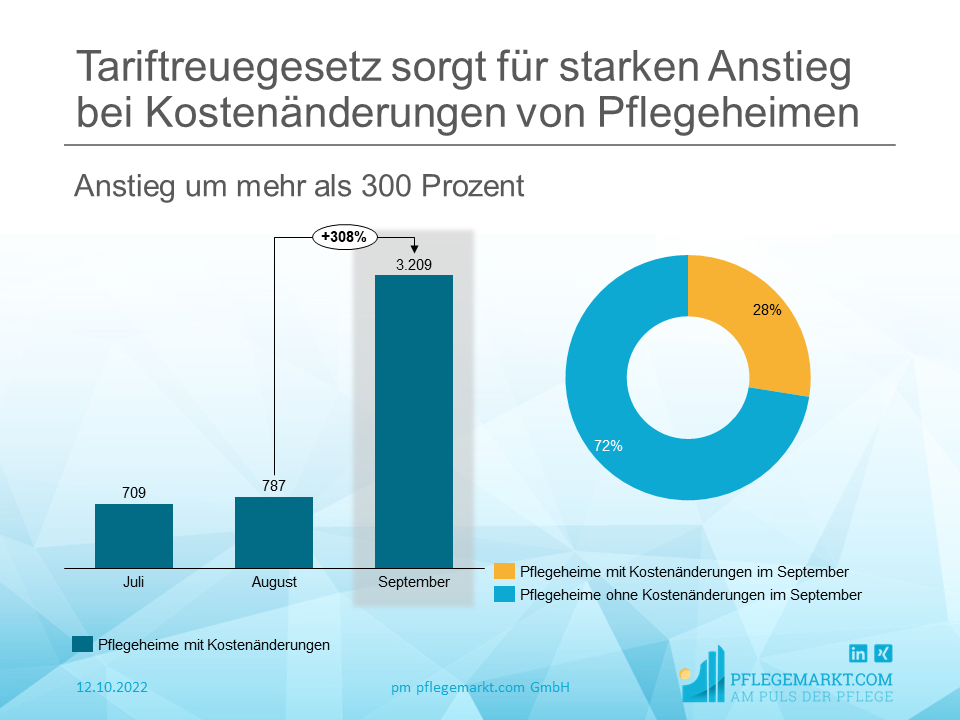 Hoher Anstieg an Kostenanpassungen in Pflegeheimen Hoher Anstieg an Kostenanpassungen in Pflegeheimen