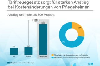 Tariftreuegesetz sorgt für starken Anstieg bei Kostenänderungen von Pflegeheimen