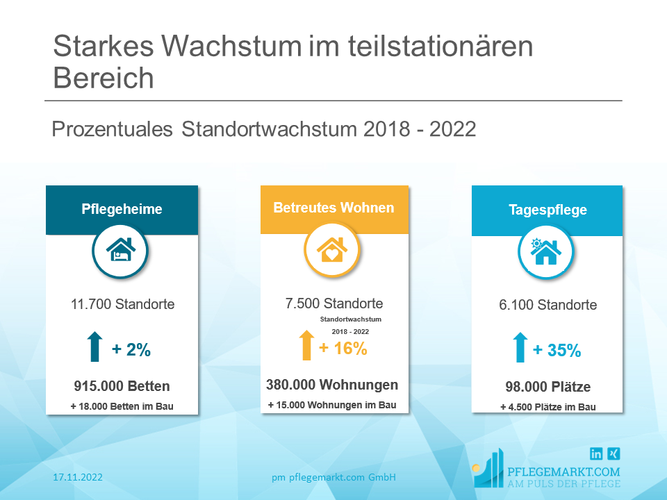 Standortwachstum Betreutes Wohnen 2022 Standortwachstum Betreutes Wohnen 2022