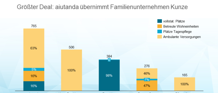 Betriebsübernahmen Q3 2022 Pflege