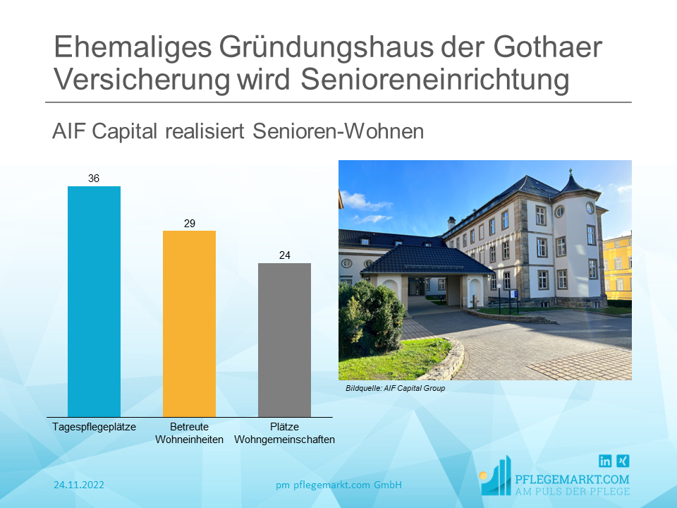 AIF Capital realisiert Senioren-Wohnen im Gründungshaus der Gothaer Versicherungsgruppe AIF Capital realisiert Senioren-Wohnen im Gründungshaus der Gothaer Versicherungsgruppe