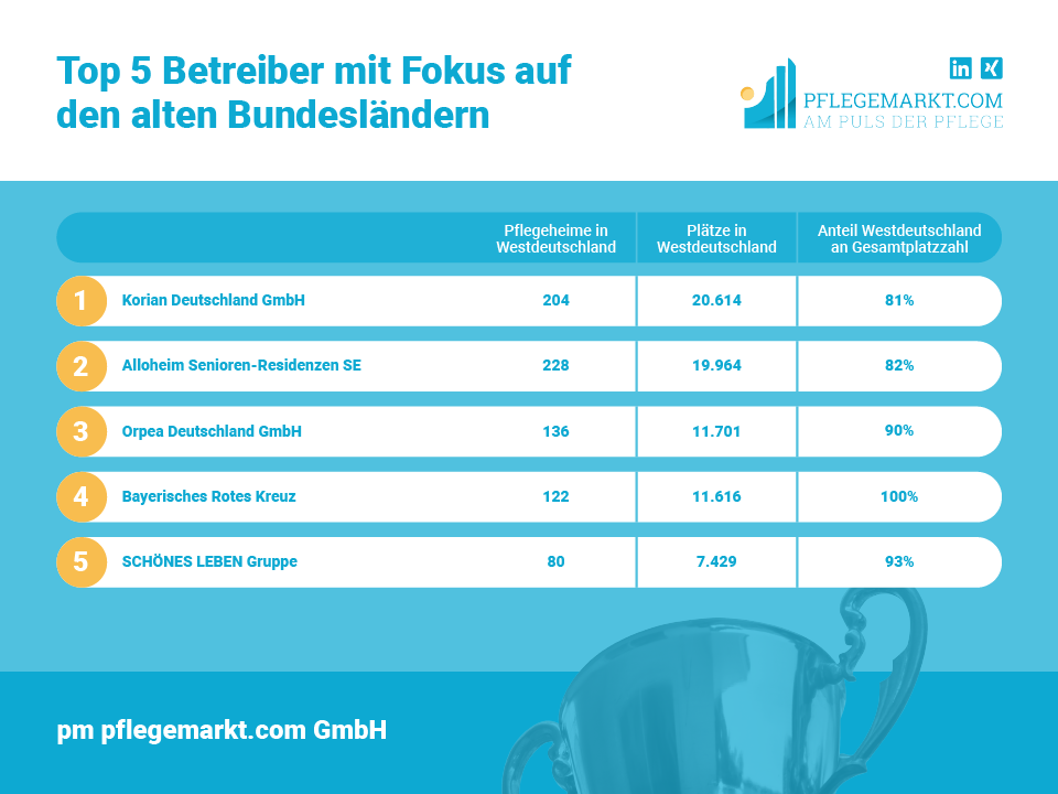 Top 5 Betreiber mit Fokus auf den alten Bundesländern Top 5 Betreiber mit Fokus auf den alten Bundesländern