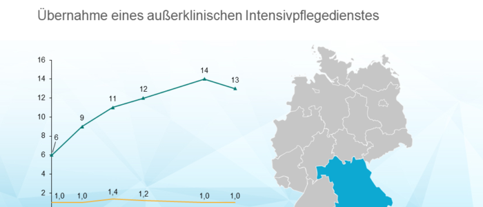 opseo verstärkt Intensivpflegeportfolio in Bayern