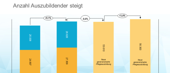 Anzahl und Statistik der Pflegeschulen - Auszubildende in Pflegeberufen