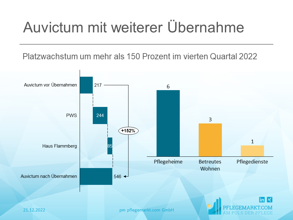 Die Haus Flammberg Seniorenresidenz GmbH weist insgesamt 85 Plätze in 67 Einzel- und 9 Doppelzimmern auf. Die Haus Flammberg Seniorenresidenz GmbH weist insgesamt 85 Plätze in 67 Einzel- und 9 Doppelzimmern auf.