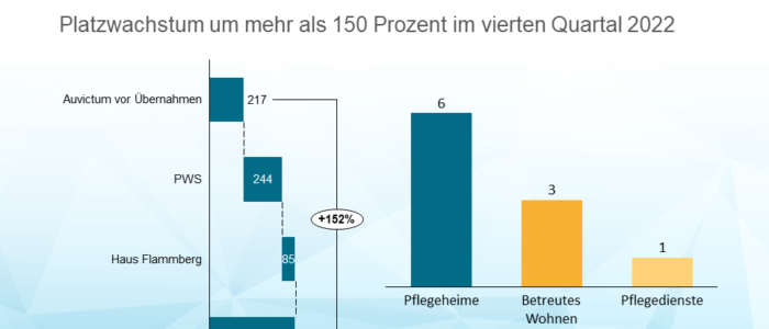 Auvictum mit weiterer Übernahme