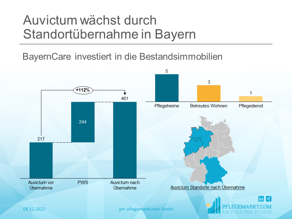 Auvictum verstärkt seine Präsenz in Bayern, BayernCare übernimmt die dortigen Bestandsimmobilien der PWS GmbH Auvictum verstärkt seine Präsenz in Bayern, BayernCare übernimmt die dortigen Bestandsimmobilien der PWS GmbH