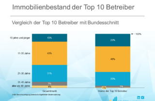 Immobilienbestand der Top 10 Betreiber - Vergleich der Top 10 Betreiber mit Bundesschnitt