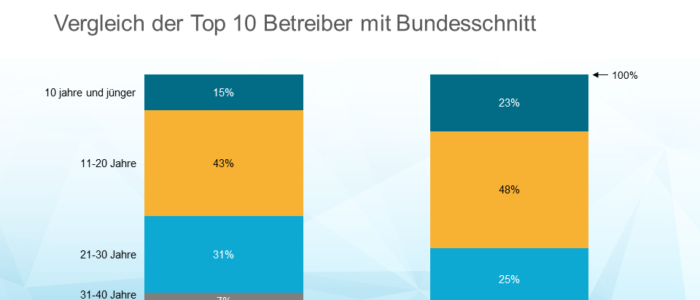 Immobilienbestand der Top 10 Betreiber - Vergleich der Top 10 Betreiber mit Bundesschnitt