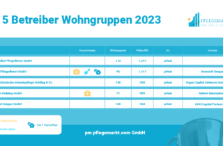 Liste der Top 5 Betreiber Wohngruppen 2023